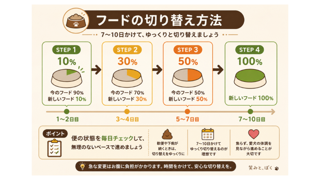 新しいフードへの切り替え、急ぎすぎて愛犬のお腹を下させていませんか?繁殖引退犬として迎えた愛犬のデリケートなお腹を守るため、わが家が実践した「10日間じっくり切り替え術」を解説。失敗しないための比率や、便の状態をチェックする重要ポイントを詳しくご紹介します。