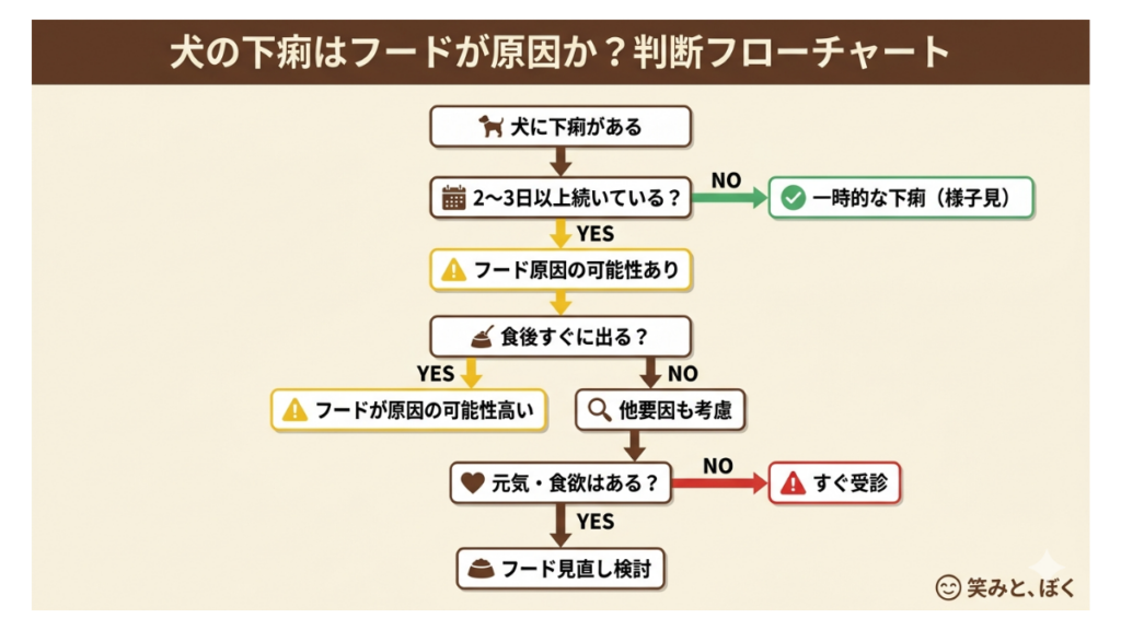 愛犬の下痢が続くと、病院に行くべきかフードを変えるべきか迷いますよね。繁殖引退犬として迎えた愛犬との生活で見えてきた「フードが原因かを見極めるフローチャート」を公開。2〜3日続く症状や食後の様子など、具体的なチェックポイントから解決の糸口を探ります。