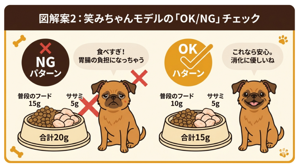 愛犬の下痢、良かれと思ってササミを足しすぎていませんか？実はトッピングの分だけフードを減らさないと、胃腸の負担になってしまいます。過去に生肉で失敗した私が辿り着いた、消化に優しい「黄金比レシピ」と具体的な給餌量を、図解を交えてわかりやすく解説します。