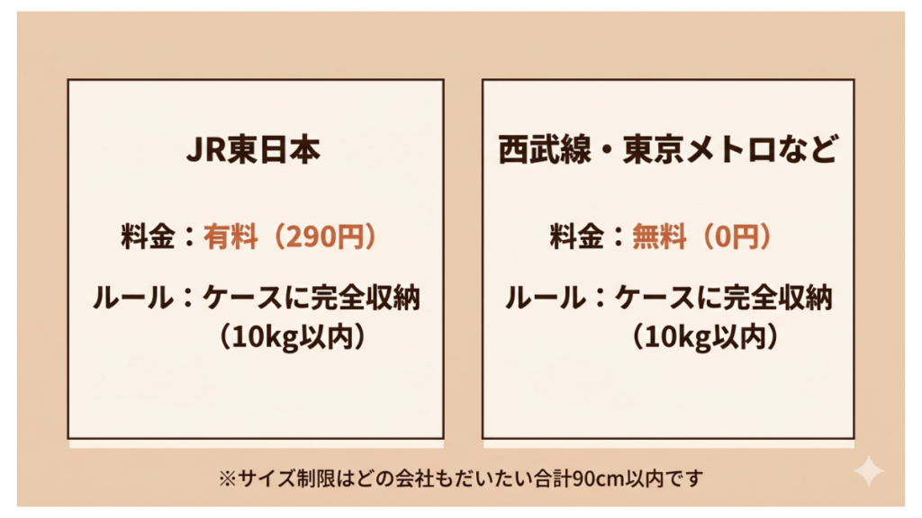 愛犬との電車移動、JRは有料なのに西武線や東京メトロは無料ってご存知でしたか？鉄道会社ごとに異なる料金の仕組みや「ケースへの完全収納」といった必須ルールを徹底解説。東京の複雑な路線を迷わず、おトクに乗りこなすための我が家の実践テクニックがわかります。