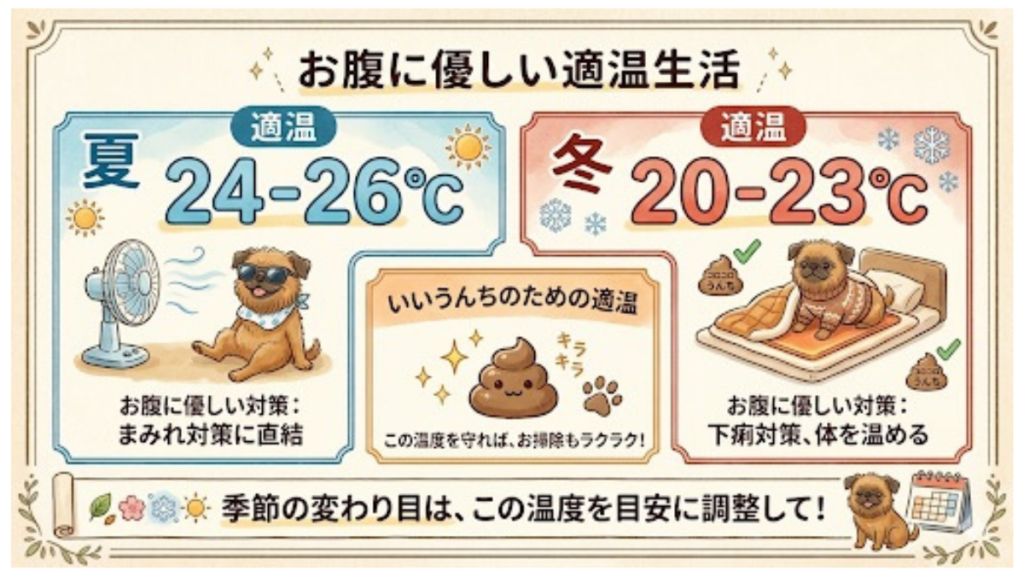 季節の変わり目、愛犬のお腹がゆるくなって驚いたことはありませんか?実は「室温」がお腹のトラブルに直結していることも。わが家でも夏と冬の温度設定には細心の注意を払っています。愛犬が快適に過ごし、いいウンチを出すための「黄金の適温」と、すぐにできるお腹のケア法を図解でわかりやすく解説します。