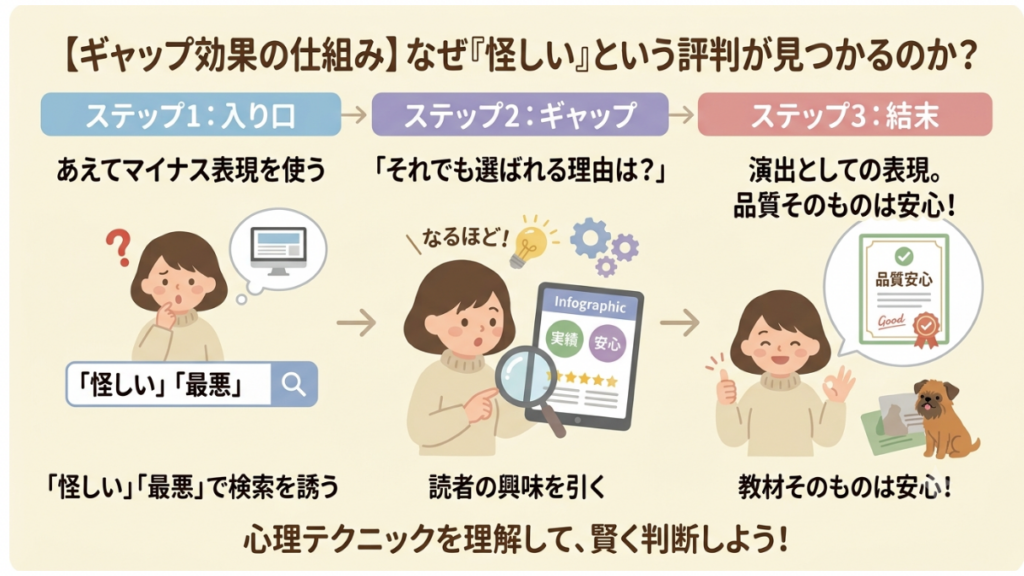 ネットの「怪しい」という言葉に購入を迷っていませんか？元繁殖引退犬を育て、物音への過剰反応に向き合ってきた私が、イヌバーシティのリアルな効果を検証！「ギャップ効果」という評判の裏事情や、失敗しないための注意点が分かります。