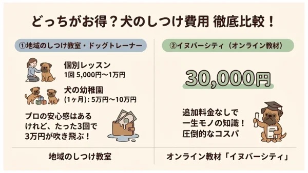 イヌバーシティの3万円という料金に「普通に考えて高い」と悩んでいませんか？元繁殖引退犬を育てた私が、地域のしつけ教室や犬の幼稚園との費用を徹底比較！追加料金なしで一生モノの知識が手に入る、圧倒的なコスパと失敗しない選び方がわかります。