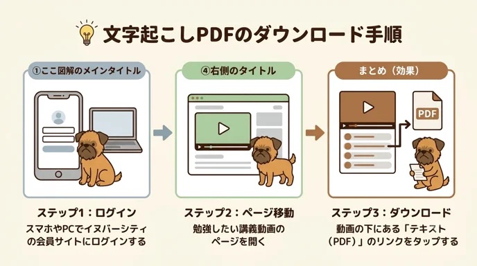 イヌバーシティの動画が多すぎて挫折しそうと迷っていませんか？元繁殖引退犬と暮らす私が、公式PDFと無料AIを組み合わせた最強のしつけ攻略法を大公開！文字起こしデータを検索ツールに変身させ、一瞬で正しいしつけ方法がわかる神ワザがわかります。