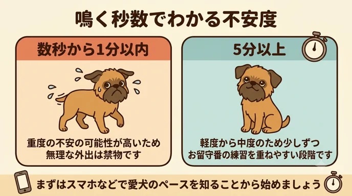 玄関を出てすぐ吠える愛犬に「分離不安が重症なのかな」と悩んでいませんか。実は、外出後に鳴くまでの秒数が大切な目安になります。元繁殖引退犬の愛犬が30秒で吠えた経験をもとに、スマホを活用した不安度の測り方と、5秒から小さく始めるやさしい留守番対策を解説します。
